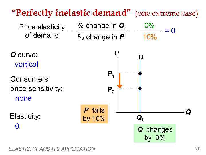 “Perfectly inelastic demand” (one extreme case) % change in Q Price elasticity = =