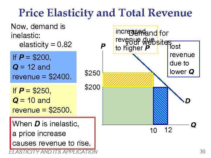 Price Elasticity and Total Revenue Now, demand is inelastic: elasticity = 0. 82 If