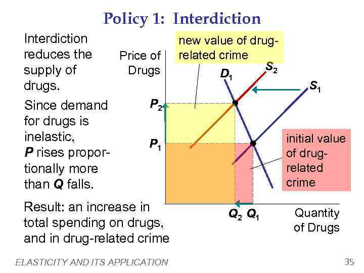 Policy 1: Interdiction reduces the Price of Drugs supply of drugs. P 2 Since