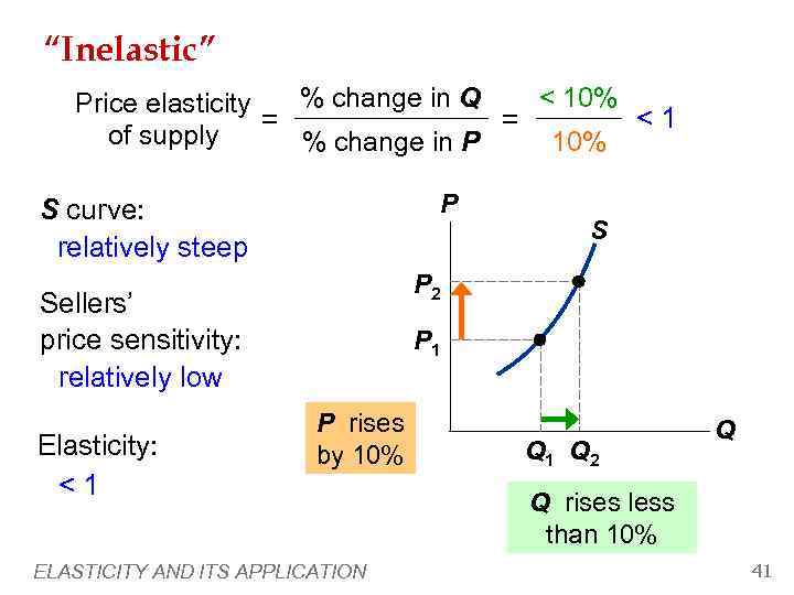 “Inelastic” < 10% % change in Q Price elasticity <1 = = of supply