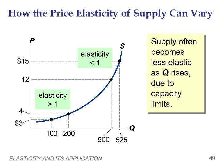 How the Price Elasticity of Supply Can Vary P elasticity <1 $15 Supply often