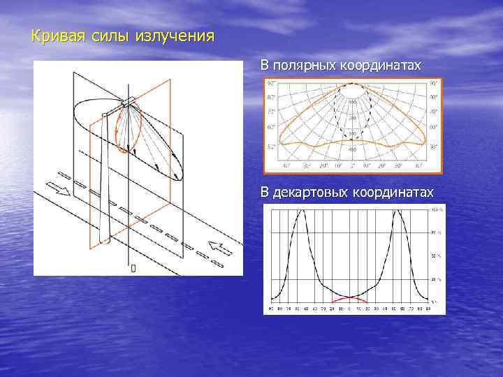Кривая силы излучения     В полярных координатах    