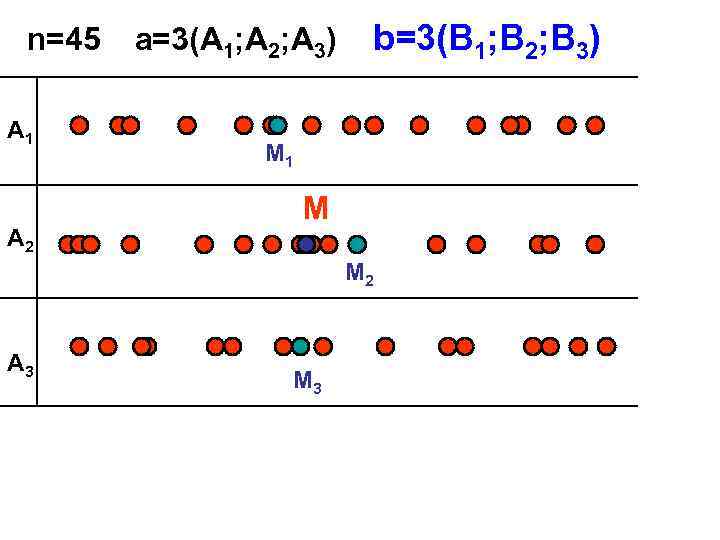  n=45  a=3(A 1; A 2; A 3) b=3(B 1; B 2; B