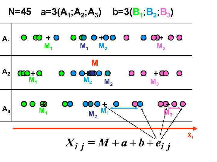  N=45 a=3(A 1; A 2; A 3)   b=3(B 1; B 2;