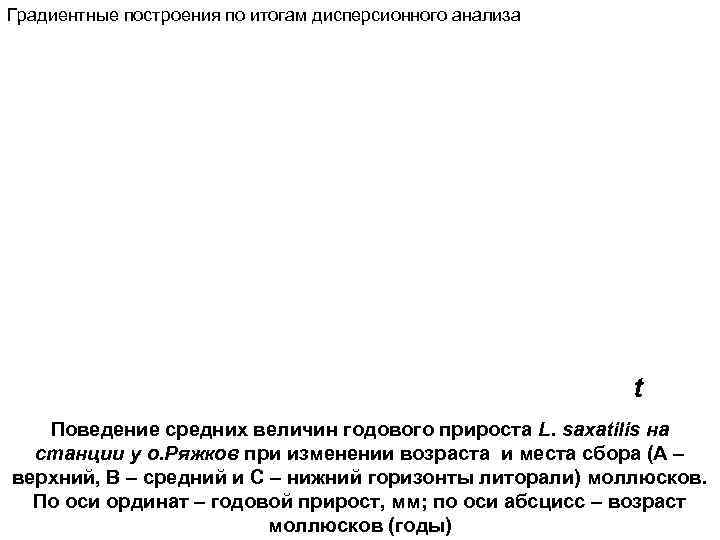 Градиентные построения по итогам дисперсионного анализа      t  Поведение