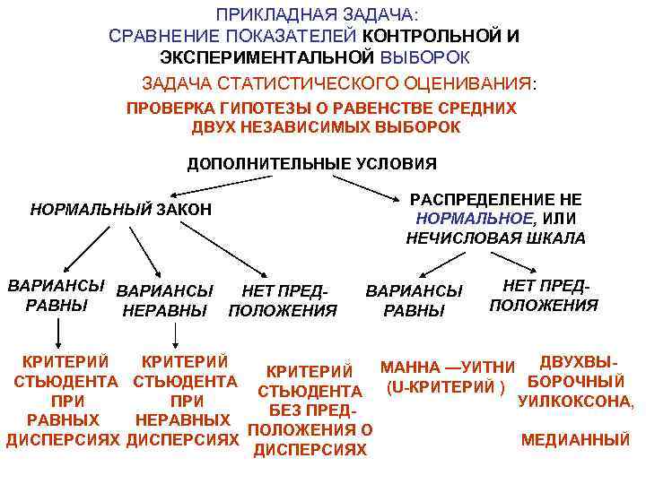     ПРИКЛАДНАЯ ЗАДАЧА:  СРАВНЕНИЕ ПОКАЗАТЕЛЕЙ КОНТРОЛЬНОЙ И   