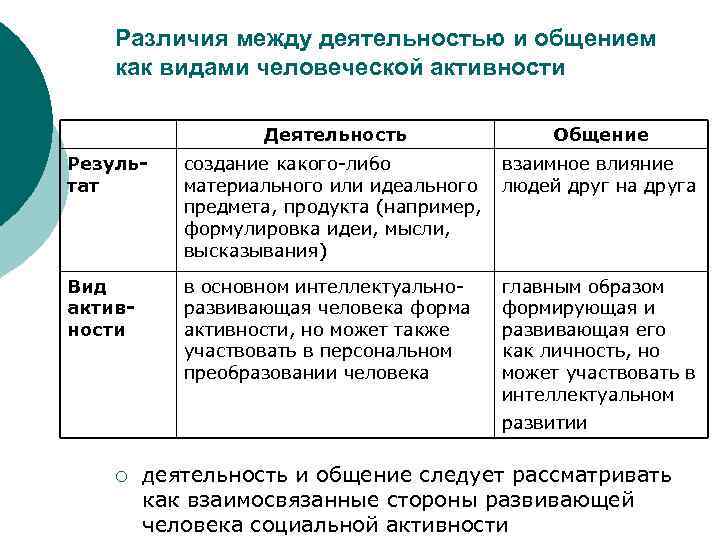   Различия между деятельностью и общением как видами человеческой активности   