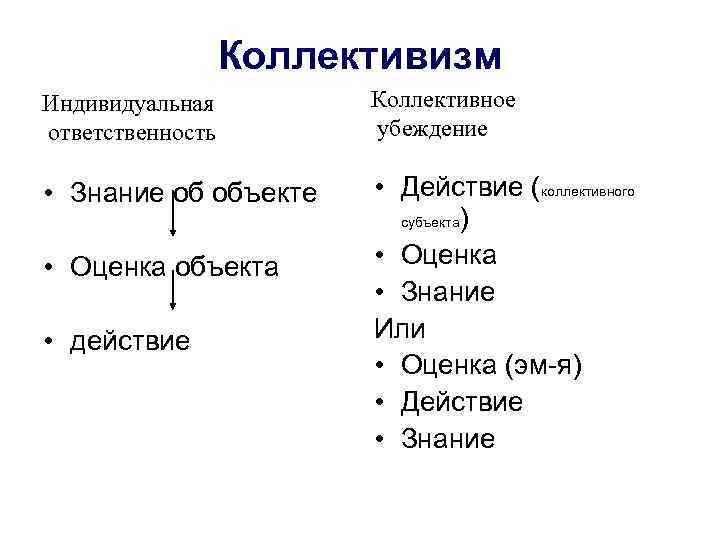    Коллективизм Индивидуальная   Коллективное ответственность   убеждение  •