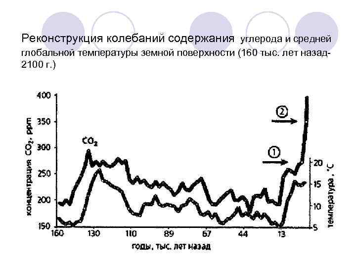 Реконструкция колебаний содержания углерода и средней глобальной температуры земной поверхности (160 тыс. лет назад