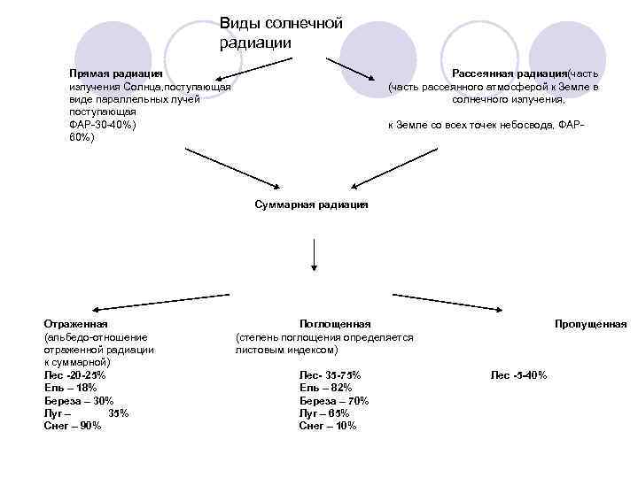      Виды солнечной      радиации Прямая