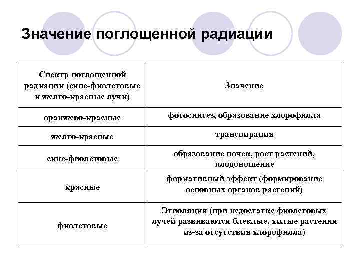 Значение поглощенной радиации Спектр поглощенной радиации (сине-фиолетовые    Значение  и желто-красные