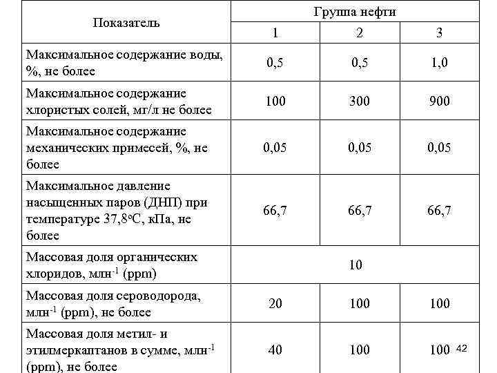 Хлористые соли в нефти. Содержание воды в нефти в процентах. Содержание механических примесей в нефти. Содержание солей хлоридов в нефти. Показатели качества нефти.