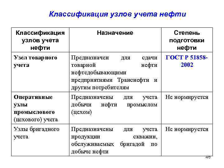   Классификация узлов учета нефти Классификация   Назначение    Степень