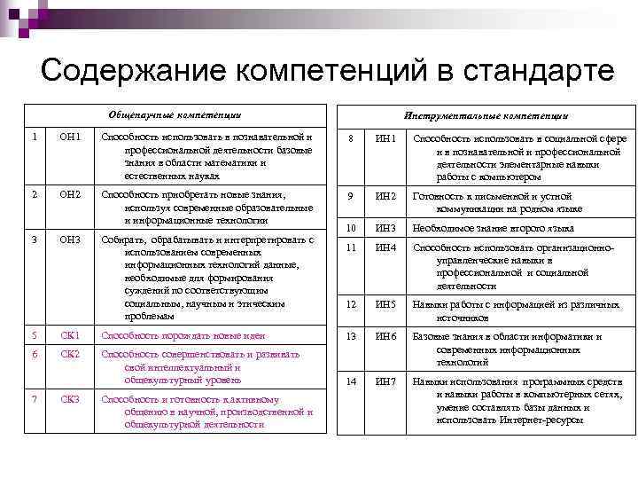   Содержание компетенций в стандарте   Общенаучные компетенции    