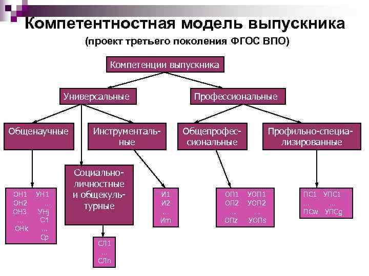  Компетентностная модель выпускника   (проект третьего поколения ФГОС ВПО)   