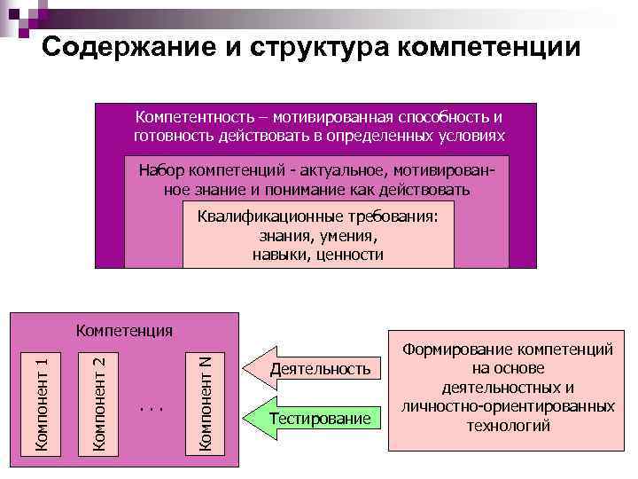  Содержание и структура компетенции      Компетентность – мотивированная способность