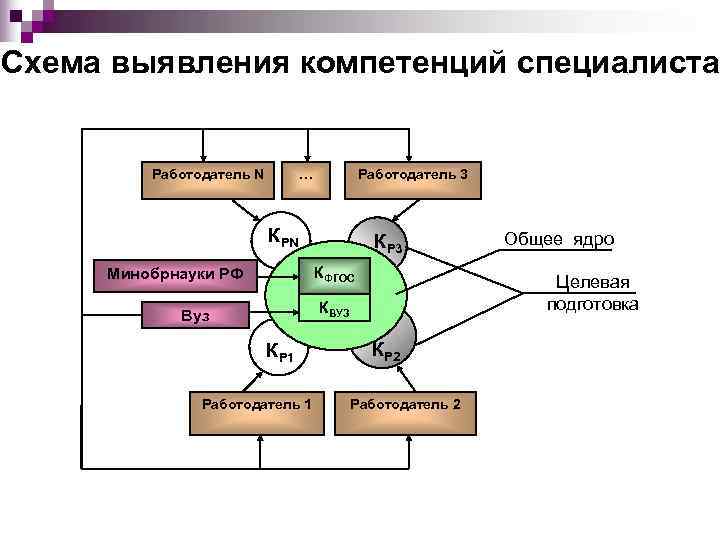 Схема выявления компетенций специалиста  Работодатель N   …  Работодатель 3 
