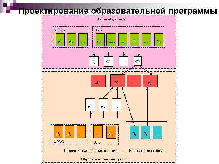 Проектирование образовательной программы       Цели обучения   ФГОС