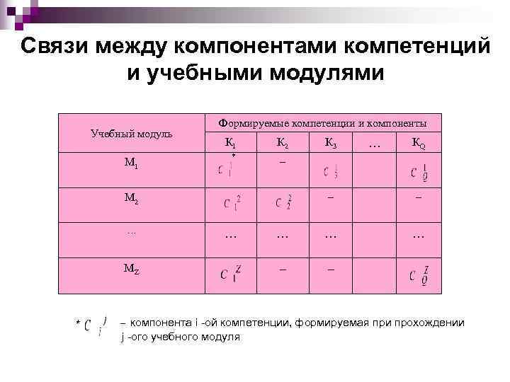 Связи между компонентами компетенций   и учебными модулями     