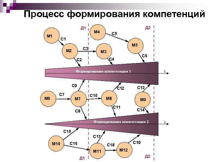 Процесс формирования компетенций      Д 1    