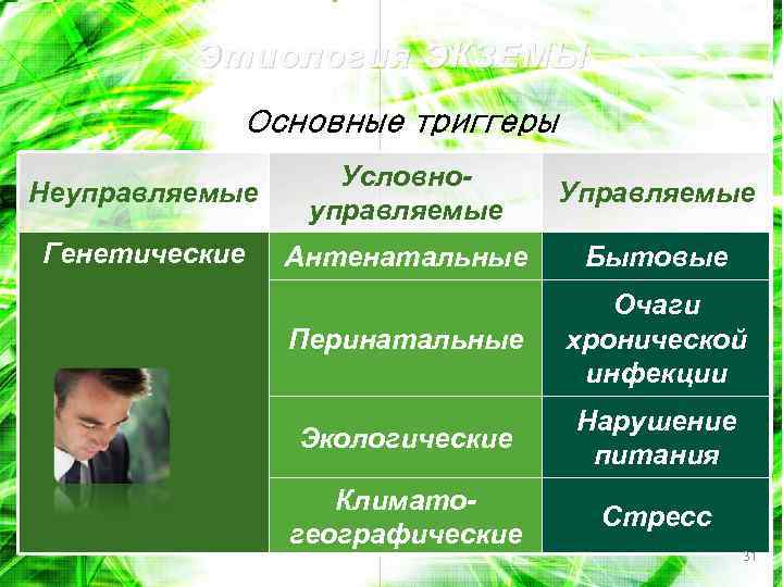 Этиология ЭКЗЕМЫ Основные триггеры Неуправляемые Условноуправляемые Управляемые Генетические Антенатальные Бытовые Перинатальные Очаги хронической инфекции