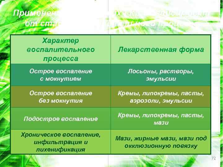 Применение топических ГКС в зависимости от стадии воспалительного процесса Характер воспалительного процесса Лекарственная форма