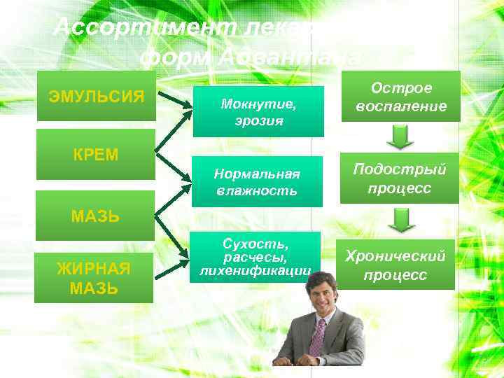 Ассортимент лекарственных форм Адвантана ЭМУЛЬСИЯ Мокнутие, эрозия КРЕМ Острое воспаление Нормальная влажность Подострый процесс