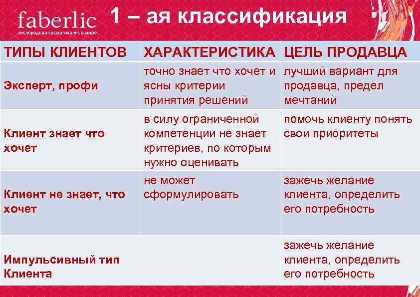 Заказчик 1 типа. Типы клиентов классификация. Характеристика типов клиентов. Типы покупателей и их характеристика. Характеристика клиента.