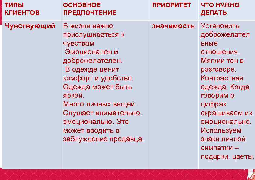 ТИПЫ   ОСНОВНОЕ    ПРИОРИТЕТ  ЧТО НУЖНО КЛИЕНТОВ ПРЕДПОЧТЕНИЕ 