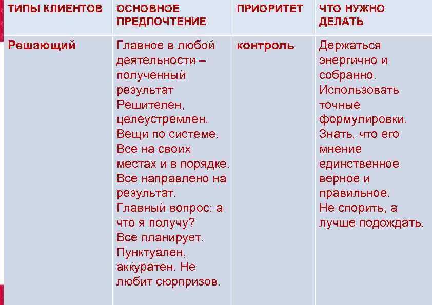 ТИПЫ КЛИЕНТОВ  ОСНОВНОЕ   ПРИОРИТЕТ  ЧТО НУЖНО   ПРЕДПОЧТЕНИЕ 