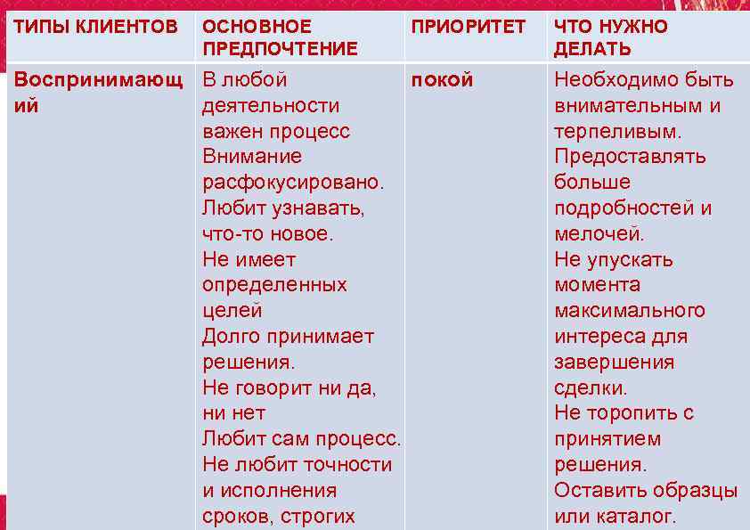 ТИПЫ КЛИЕНТОВ  ОСНОВНОЕ  ПРИОРИТЕТ  ЧТО НУЖНО   ПРЕДПОЧТЕНИЕ  