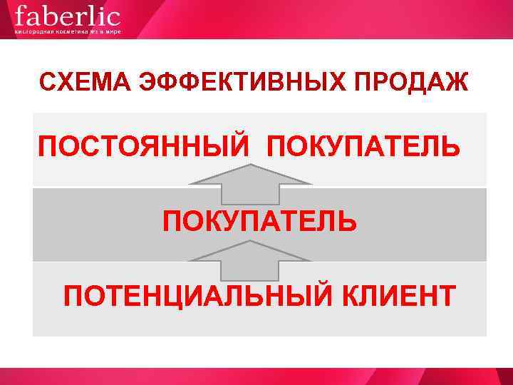 СХЕМА ЭФФЕКТИВНЫХ ПРОДАЖ ПОСТОЯННЫЙ ПОКУПАТЕЛЬ  ПОТЕНЦИАЛЬНЫЙ КЛИЕНТ 