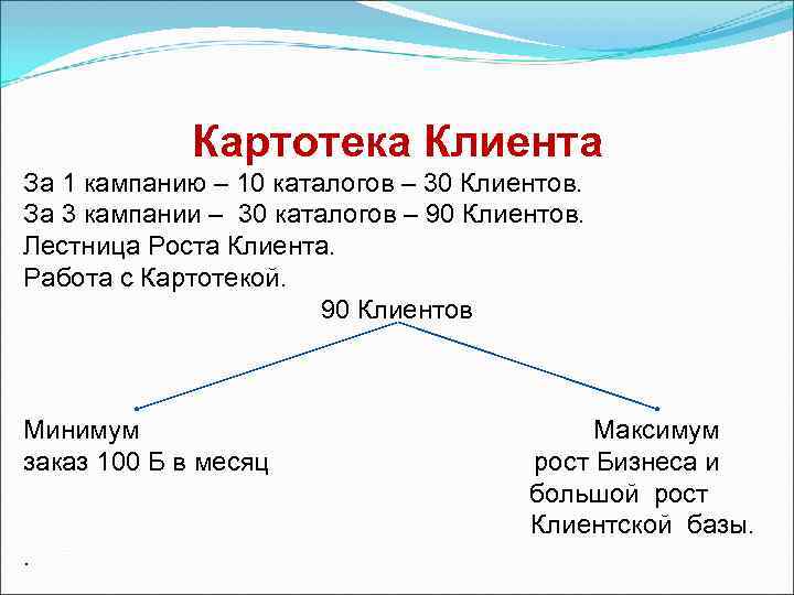     Картотека Клиента За 1 кампанию – 10 каталогов – 30