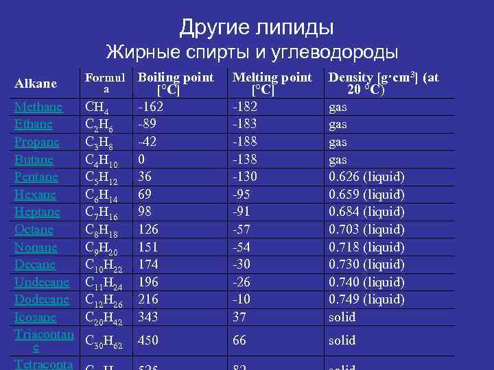      Другие липиды   Жирные спирты и углеводороды Alkane