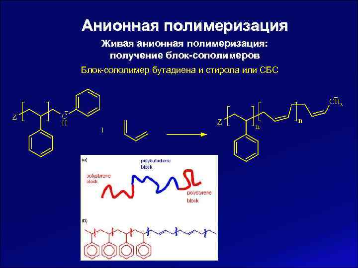 Анионная полимеризация Живая анионная полимеризация:  получение блок-сополимеров Блок-сополимер бутадиена и стирола или СБС