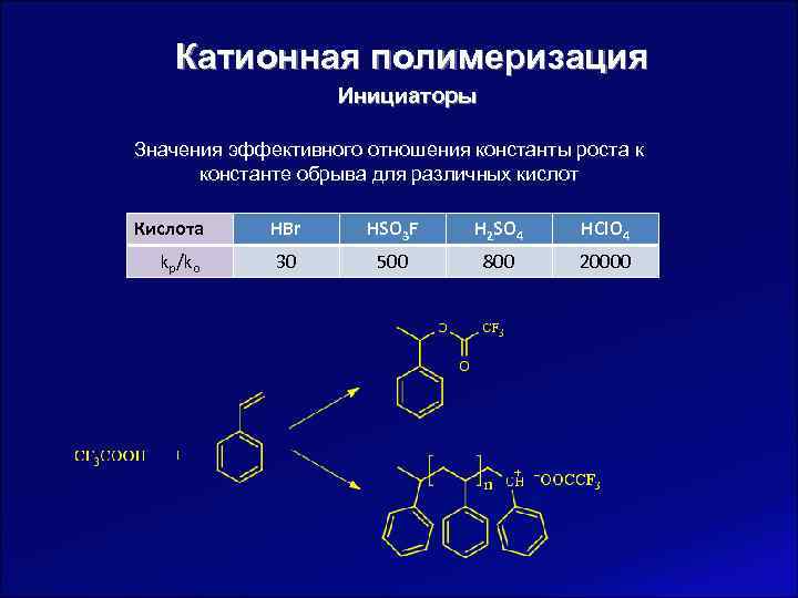   Катионная полимеризация    Инициаторы Значения эффективного отношения константы роста к
