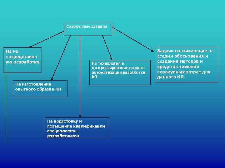      Совокупные затраты На не     