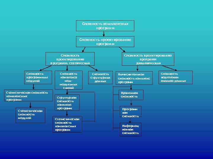     Сложность комплексных     программ   