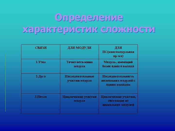  Определение характеристик сложности  СВЯЗИ  ДЛЯ МОДУЛЯ    ДЛЯ 