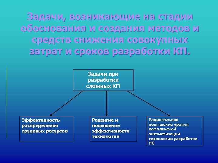  Задачи, возникающие на стадии обоснования и создания методов и  средств снижения совокупных