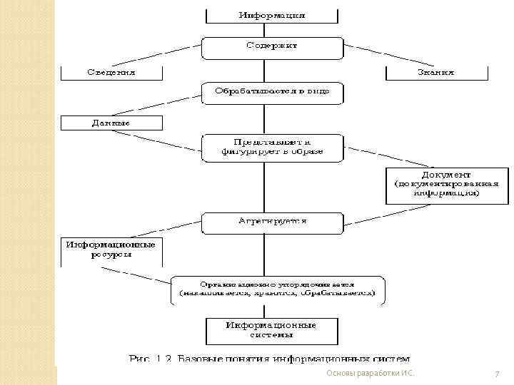 Основы разработки ИС.  7 