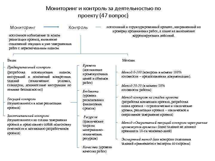 Мониторинг и контроль проекта это