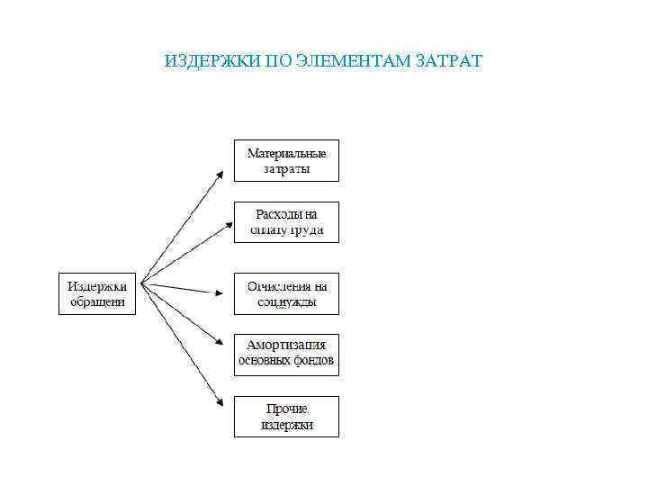 ИЗДЕРЖКИ ПО ЭЛЕМЕНТАМ ЗАТРАТ 