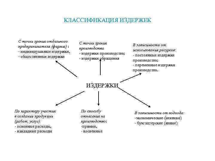 Схема виды издержек