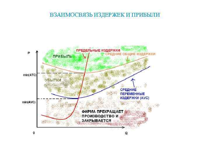 ВЗАИМОСВЯЗЬ ИЗДЕРЖЕК И ПРИБЫЛИ 