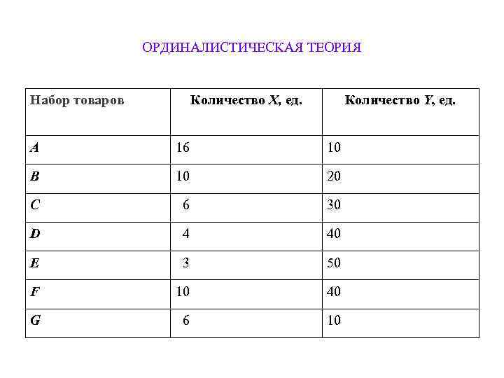     ОРДИНАЛИСТИЧЕСКАЯ ТЕОРИЯ  Набор товаров  Количество X, ед. 