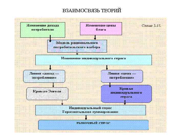 Взаимосвязь теории