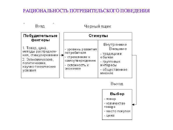 РАЦИОНАЛЬНОСТЬ ПОТРЕБИТЕЛЬСКОГО ПОВЕДЕНИЯ 