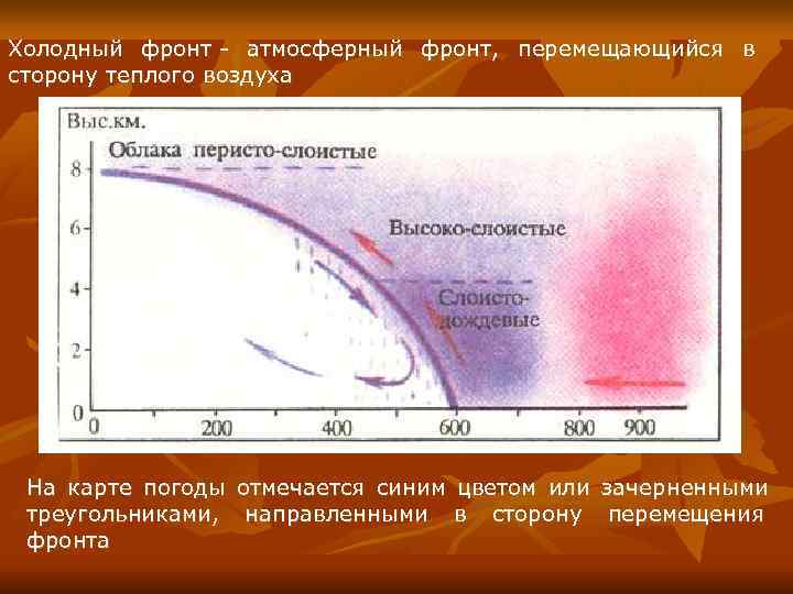 Холодный фронт - атмосферный фронт,  перемещающийся в сторону теплого воздуха  На карте