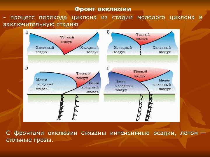 Фронт окклюзии схема